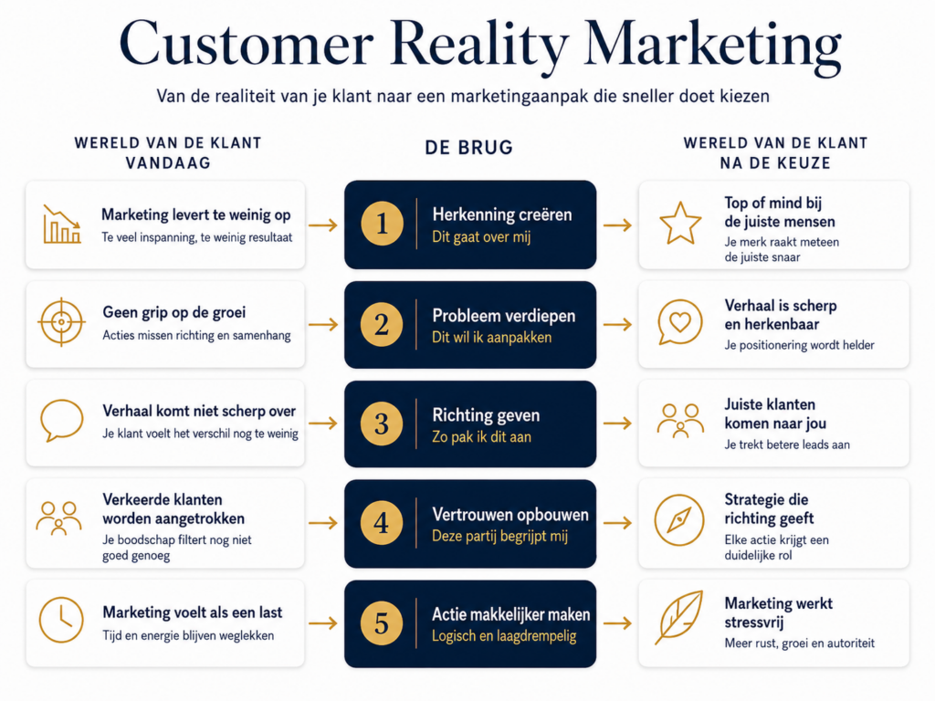 Customer Reality Marketing